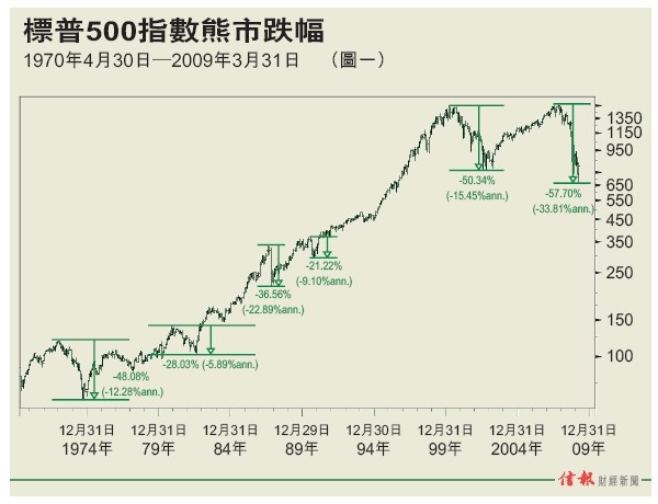 [標普500指數熊市跌幅-20090421-信報.jpg]