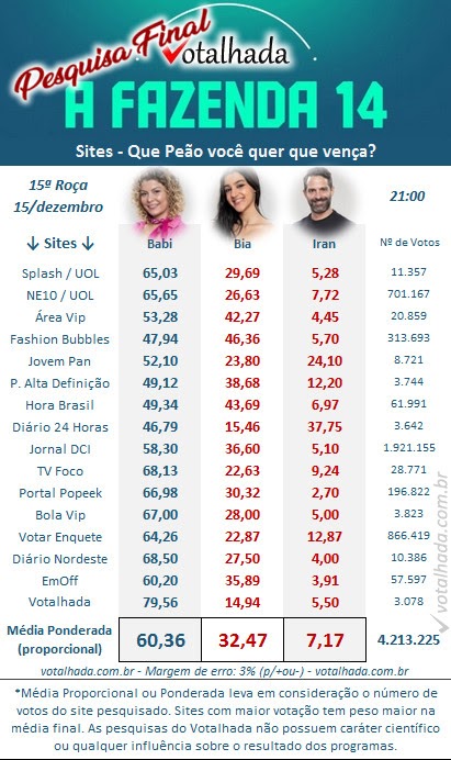 Pesquisa FINAL 15ª Roça (21:00): Que Peão você quer que VENÇA?