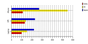 Peoplecode chart with dashed Gridlines