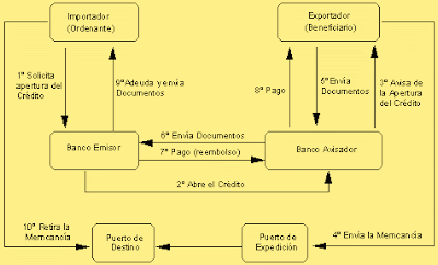 Esquema funcionamiento Crédito Documentario