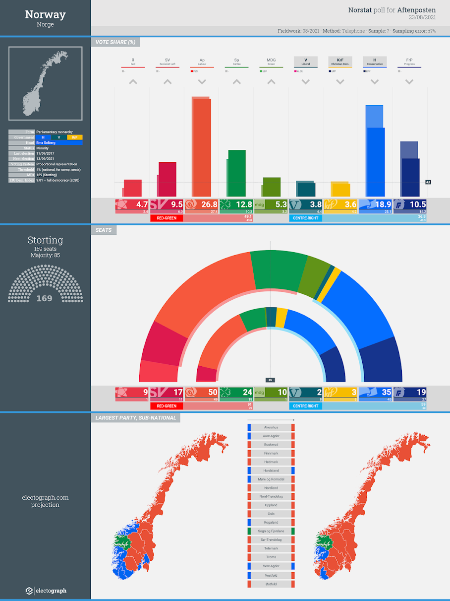 NORWAY: Norstat poll chart for Aftenposten, 23 August 2021