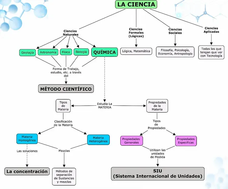 Mapa Conceptual de la Química como Ciencia