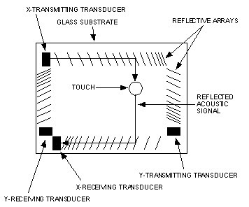 Mengenal Touch Screen Dan Cara Kerja Pada Sistem Touch Screen