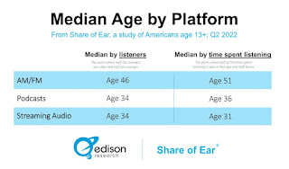Who listens to podcasts vs. radio?
