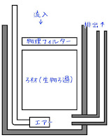 ろ過装置（ばっ気あり）