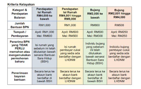 Ini Cara Semak Dan Mohon Pembayaran Bantuan Prihatin Bermula Esok (1 April 2020)