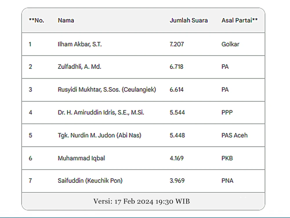 Real Count DPRA Dapil 3 Bireuen