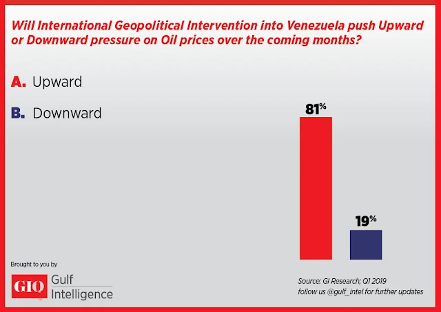 Will International Geopolitical Intervention into Venezuela push Upward or Download pressure on Oil prices over the coming months?