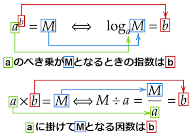 べき乗と対数、掛け算と割り算の比較