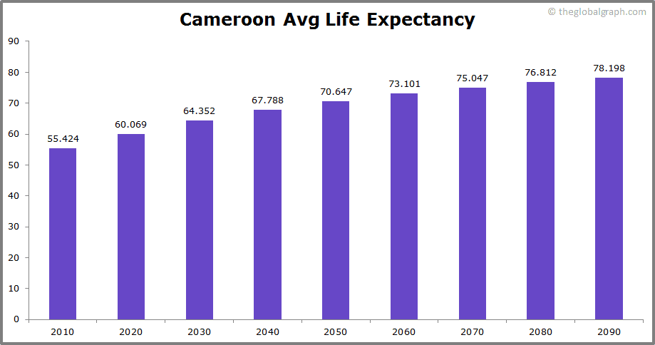 
Cameroon
 Avg Life Expectancy 
