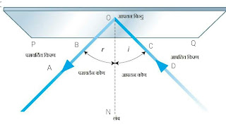  परावर्तन का परावर्तन और नियम  laws of reflection of light in Hindi