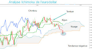 eurodollar analyse technique trading bourse spéculation