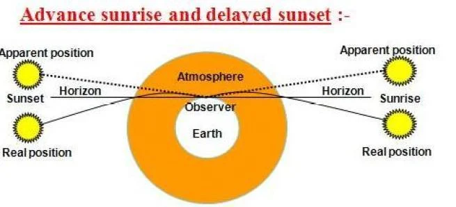 Advanced Sunrise and Delayed sunset :