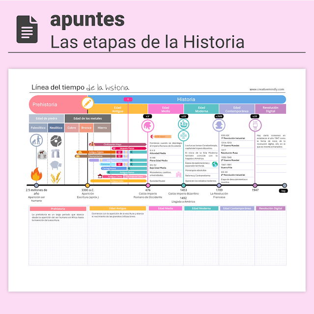 linea tiempo etapas de la historia