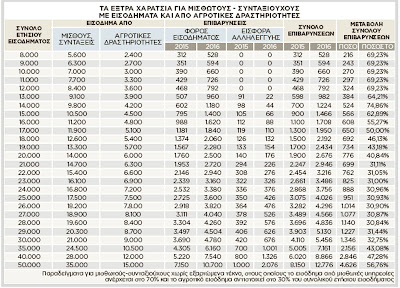 φόροι για μισθωτούς με αγροτικά εισοδήματα το 2017