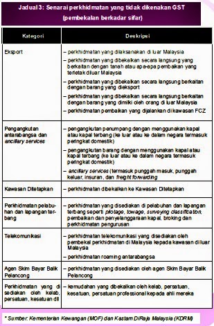 Senarai Barangan Dan Perkhidmatan Yang Tidak Dikenakan GST