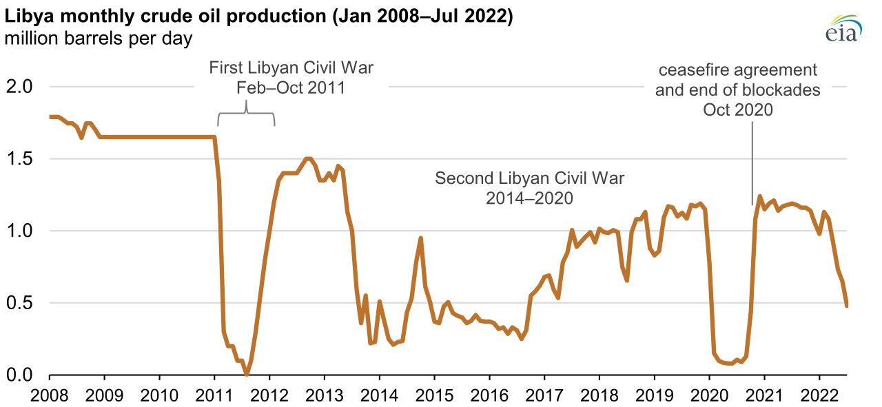 Libya to Expand Oil Output to 2 Million Barrels per Day