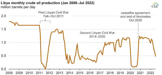 Chart Attribute: Libyan Monthly Crud Oil Production (Jan 2008-Jul 2022)
