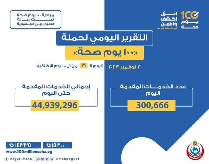 الدكتور خالد عبدالغفار: حملة «100 يوم صحة» قدمت أكثر من 44 مليون و939 ألف خدمة مجانية للمواطنين في اليوم الـ31 بعد المائة