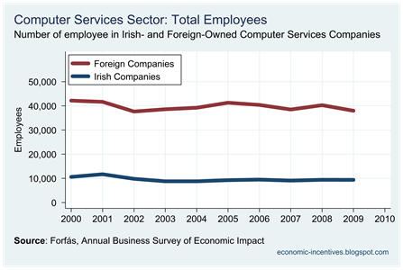 Computer Services Total Employees