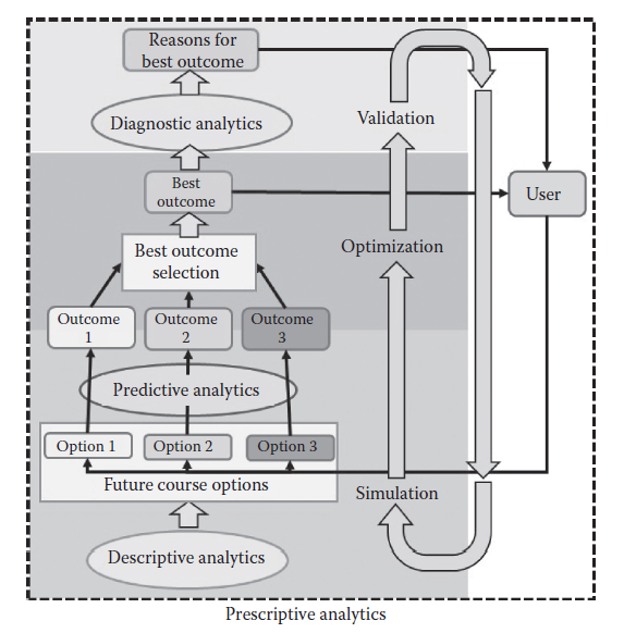 prescriptive analytics