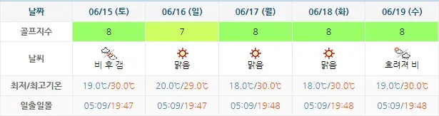블루원상주CC-골프장-날씨-주간예보-20240612