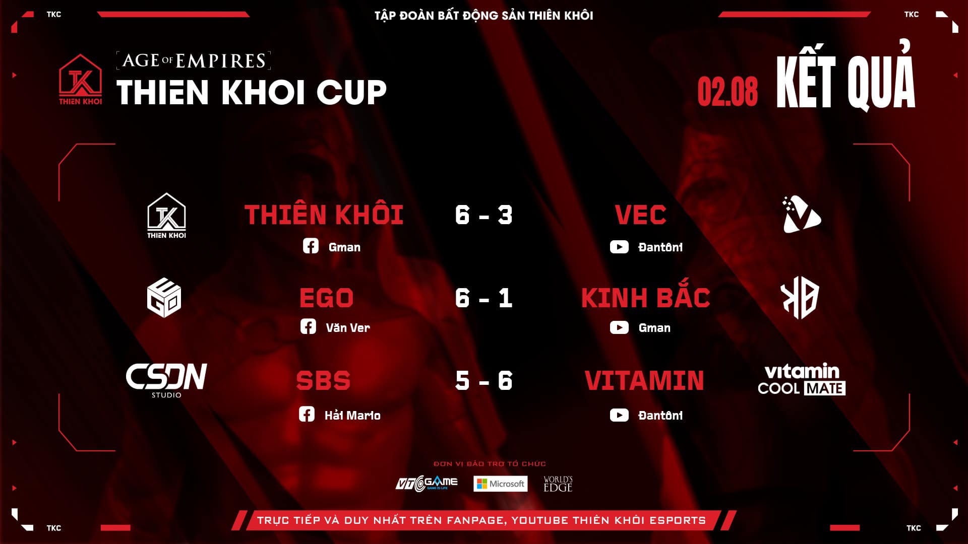 Tổng hợp ngày 2 và lịch thi đấu ngày 3 Thiên Khôi Cup 2023