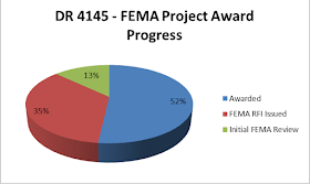 graphic showing DR 4145 funding