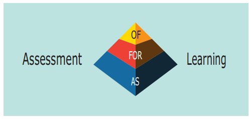 Pengertian Assessment of Learning, Pengertian Assessment for Learning, Pengertian Assessment as Learning