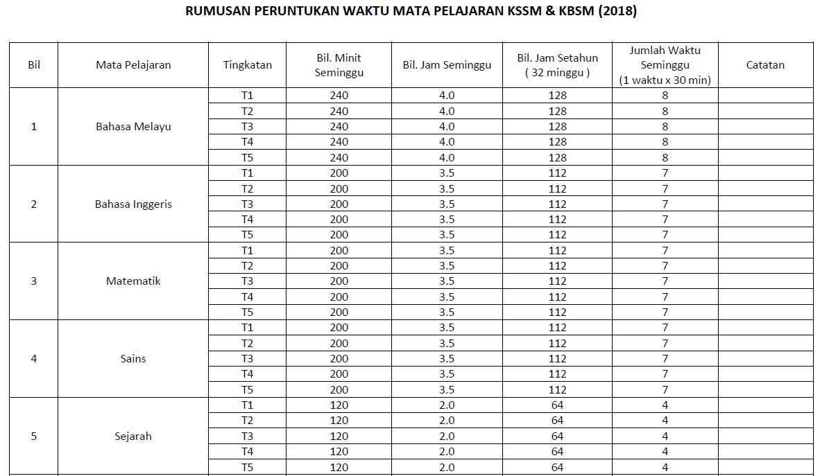 Cikgu Nurul Rumusan Waktu Pdpc Setiap Mata Pelajaran Tahun 2018