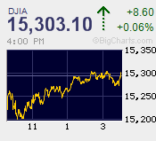 DJIA