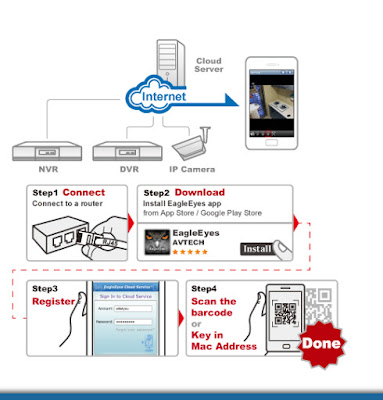 avtech eazy networking