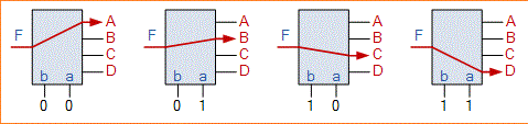 Rangkaian Demultiplexer