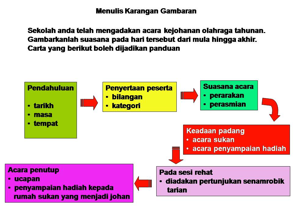 Bahasa Melayu Tingkatan 2: Menulis Karangan Gambaran