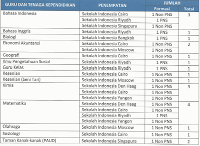   Apakah anda berminat mengikuti seleksi penerimaan Calon  Guru Sekolah Indonesia Di Luar  Nih Persyaratan Guru Sekolah Indonesia Di Luar Negeri Kemdikbud Tahun 2016