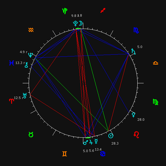 Astrología, Numerología y Destino