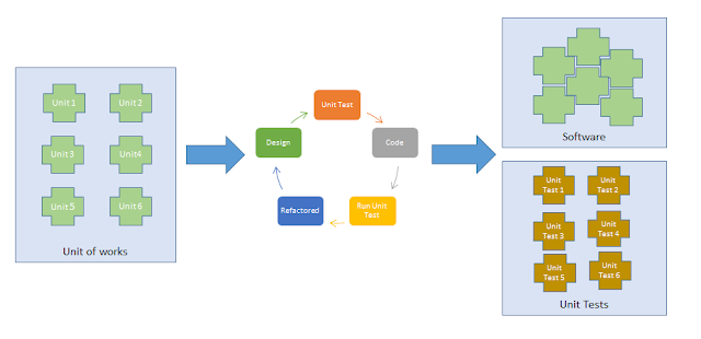 unit testing life cycle