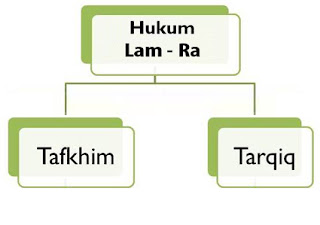 Contoh-Contoh-Hukum-Tajwid-Bacaan-Ra-Lam-Tafkhim-dan-Tarqiq-Lengkap