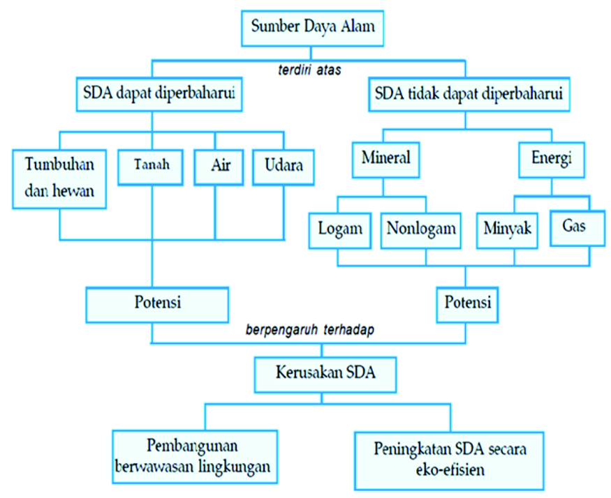 Persebaran Dan Pemanfaatan Sumber Daya Alam - Pembelajaran 