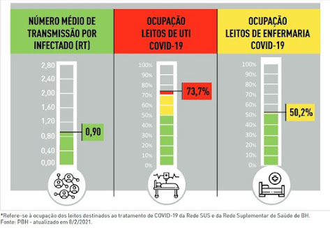 Os indicadores da Covid-19 em Belo Horizonte continuam a subir. Com o nível de transmissão da doença em alerta máximo, a capital tem 74,7% de leitos de UTIs ocupados. O Boletim Epidemiológico divulgado nesta segunda-feira (1) mostra os impactos negativos da falta de isolamento por parte da população.