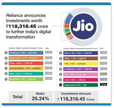 jio-investments