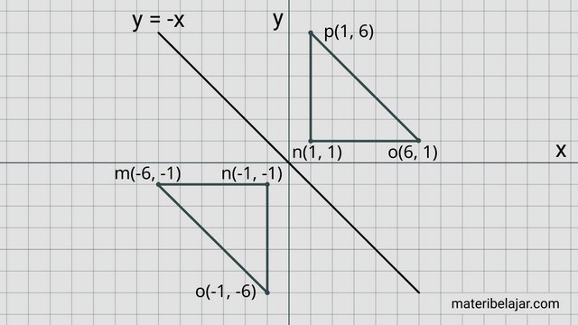 Contoh Soal Refleksi terhadap sumbu y = -x