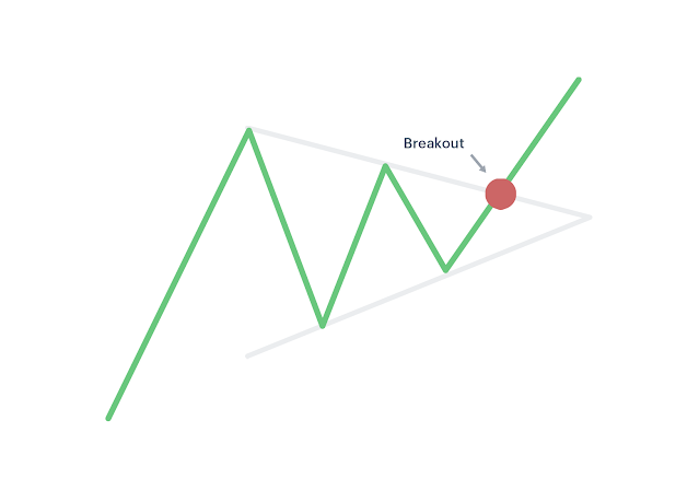 Tam giác đối xứng Bullish