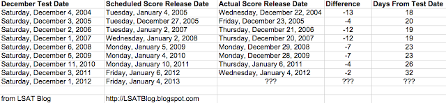 LSAT Blog December 2012 LSAT Score Release Dates