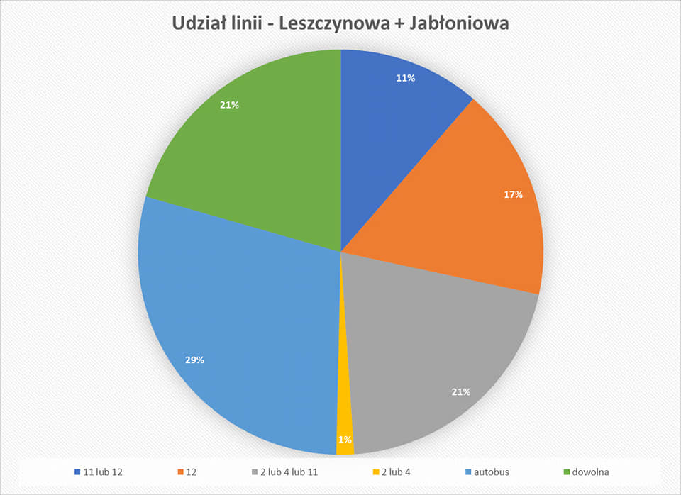 południe gdańska kimunikacja