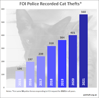 Cat Theft Report Graph Totals image