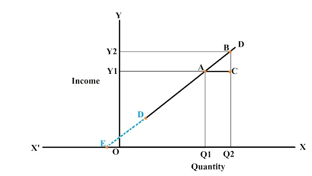 Point-method-of-measuring-income-elasticity-of-linear-demand-curve