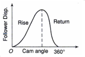 Rise-Return-Rise