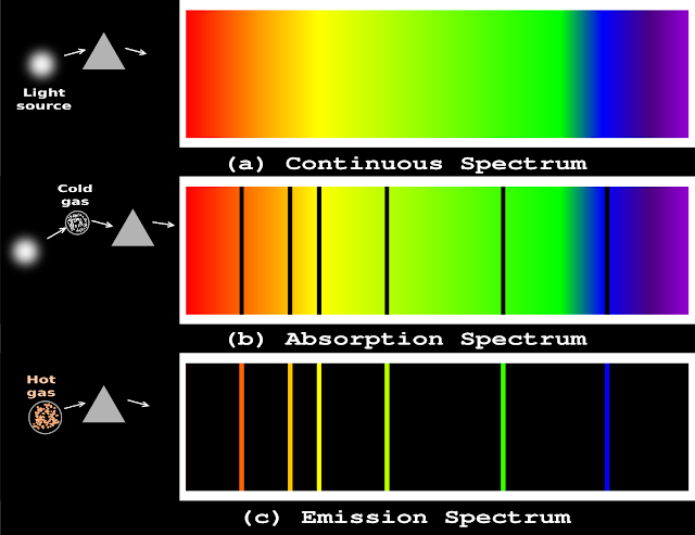 Absorption spectra is like the photographic negative of Emission spectra
