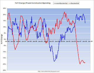 Construction Spending Year-over-year change